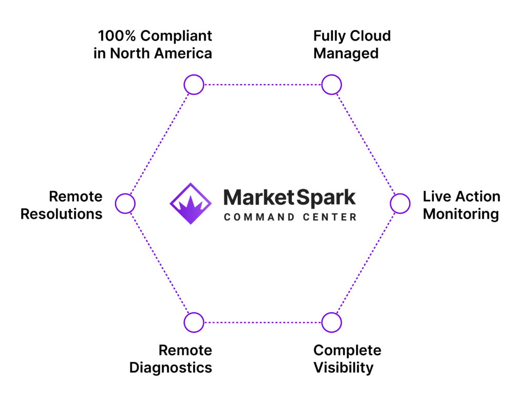 MarketSpark best in class POTS Replacement